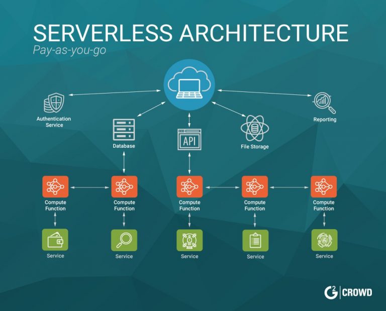 Serverless companies portfolio contlization